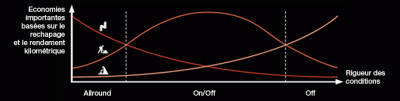 les 3 types de pneus chez conti, Allround, on/off, off et leurs applications....