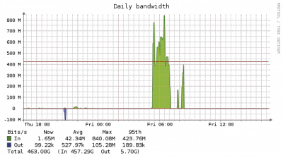 Sur ce graphique le traffic normal n'est même pas visible tant l'envoi de donnés vendredi matin fut énorme 1/2 Tera en a peine 2 heures