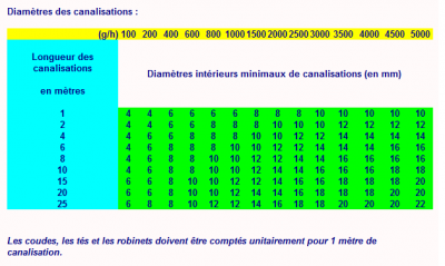 diametre intérieur des tuyaux gaz en fonction de leur longueur et de se que l'appareil au bout va consommer